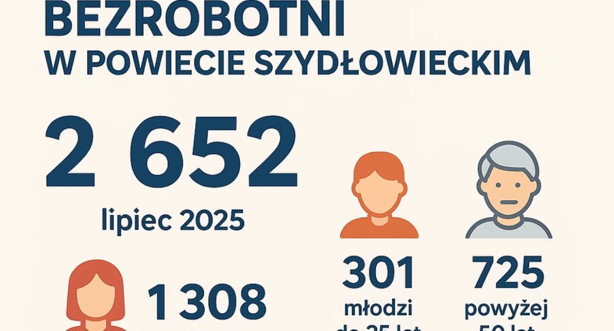 Rynek pracy, Szydłowiec Ponad tysiąc osób pracy ponad dwóch Trudna sytuacja kobiet młodych - zdjęcie, fotografia