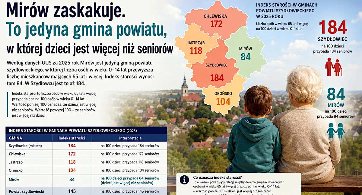 Zdrowie , Mirów zaskakuje jedyna gmina powiatu której dzieci więcej seniorów - zdjęcie, fotografia