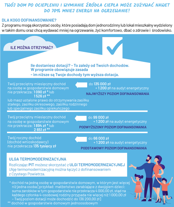 Program Czyste Powietrze - ile można otrzymać