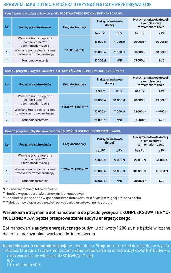 Program Czyste Powietrze - sprawdź jaką możesz otrzymać dotację