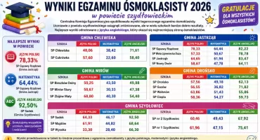 Znamy wyniki egzaminu ósmoklasisty 2026. Które szkoły z powiatu szydłowieckiego poradziły sobie najlepiej?